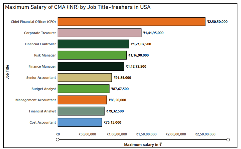 cma us jobs 